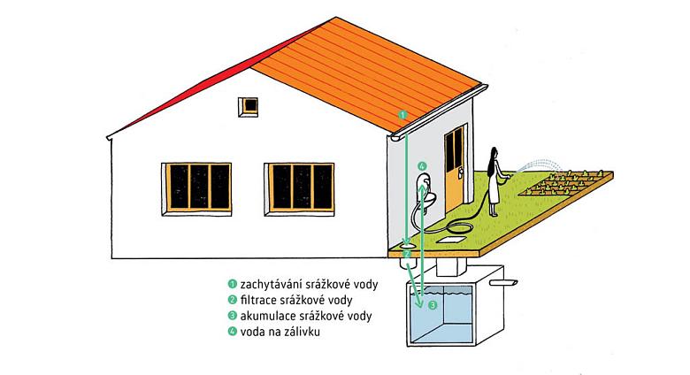 Foto: dotacedestovka.cz