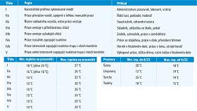 Zdroj: Ministerstvo zdravotnictví