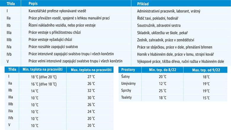 Zdroj: Ministerstvo zdravotnictví